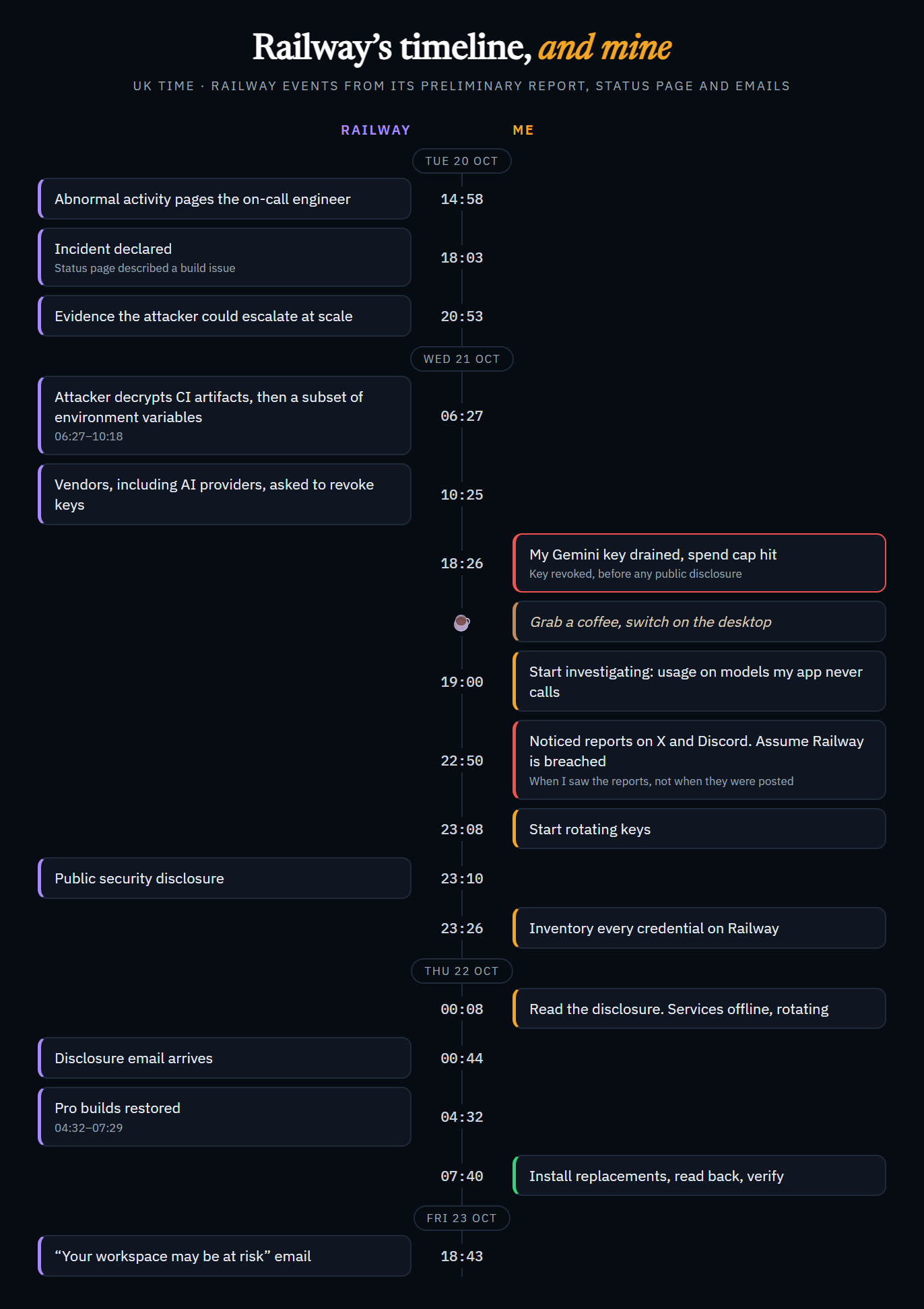 Two-lane timeline comparing Railway's incident from 20 October with my response from the spend cap email at 18:26 on 21 October