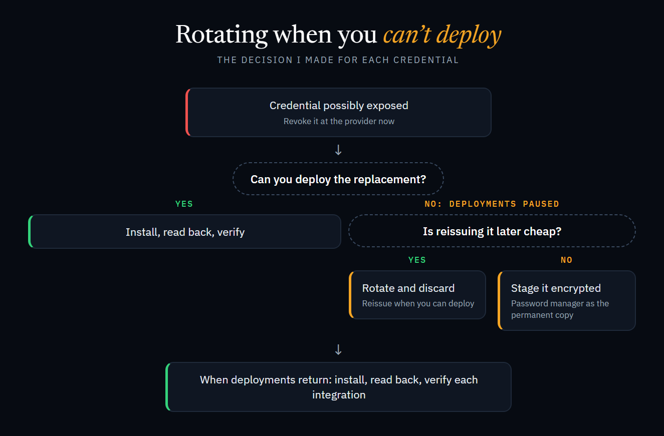 Decision flow for rotating a credential when deployments are paused: revoke at the provider, then either rotate and discard if reissuing later is cheap, or stage it encrypted, and verify once deployments return