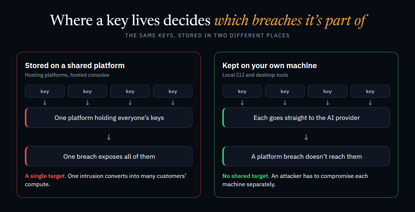 Comparison of keys stored on a shared platform, where one breach exposes everyone's keys, and keys kept on your own machine, which a platform breach doesn't reach